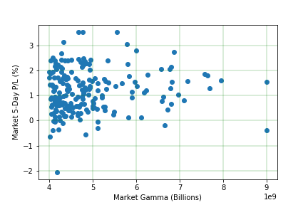 Figure 11: 5-day S&P 500 return when market gamma exposure (GEX) is greater than 4bn.